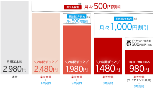 楽天モバイル スーパーホーダイ割引表